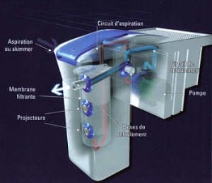 Pertes de charge filtration monobloc