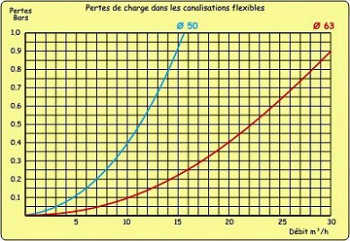 les pertes de charge