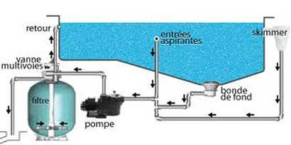 pompe a piscine fonctionnement