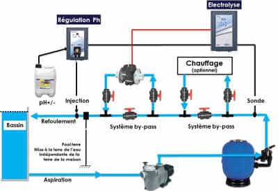 «Comment utiliser correctement votre système d’électrolyse au sel, fin»